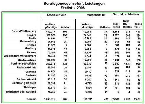 Berufsgenossenschaft Leistungen