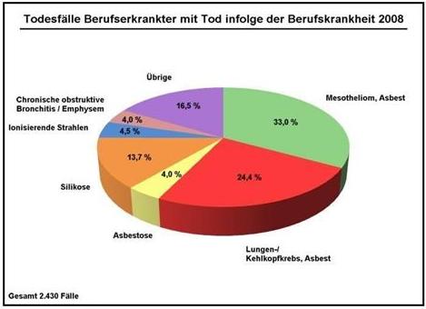 Berufsgenossenschaft Todesfall