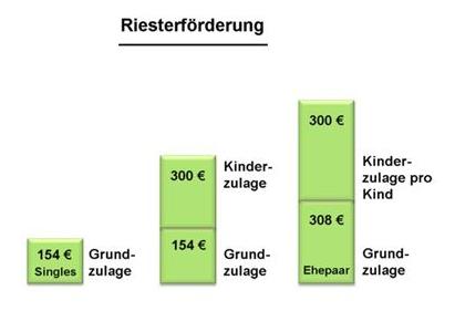 riesterf&ouml;rderung