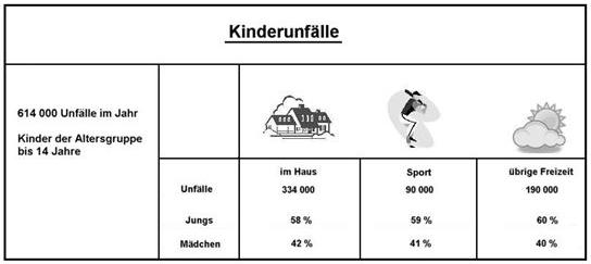 Unfallstatistik Kinder Unfallstatistik Kinder