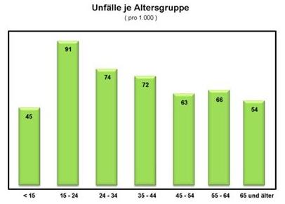 unfallstatistik