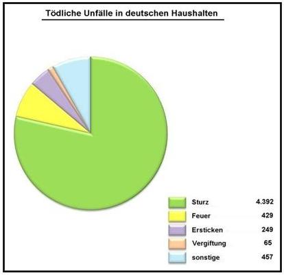 Unfallstatistik Todesfälle Unfallstatistik Todesfälle