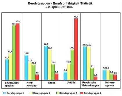Berufsunf&auml;higkeitsversicherung Berufsgruppen Statistik