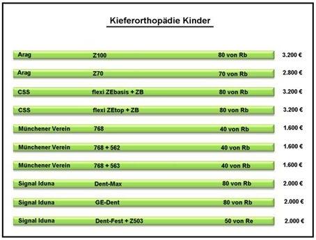 Kieferorthopädie Kinder