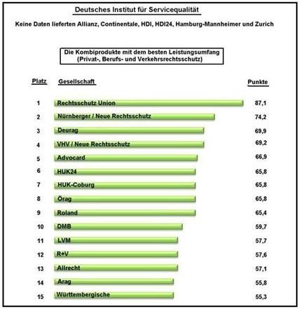 Rechtsschutzversicherung Test 2009