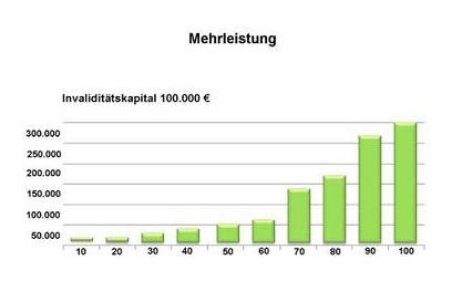 Unfallversicherung Mehrleistungstarif