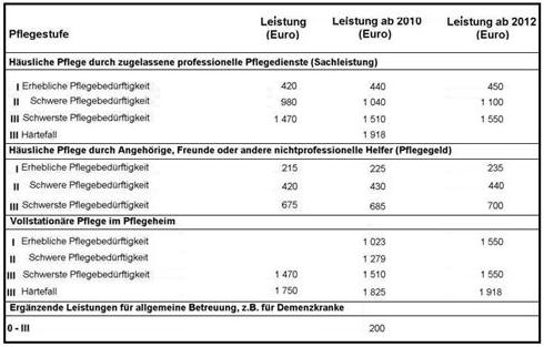 pflegeversicherung