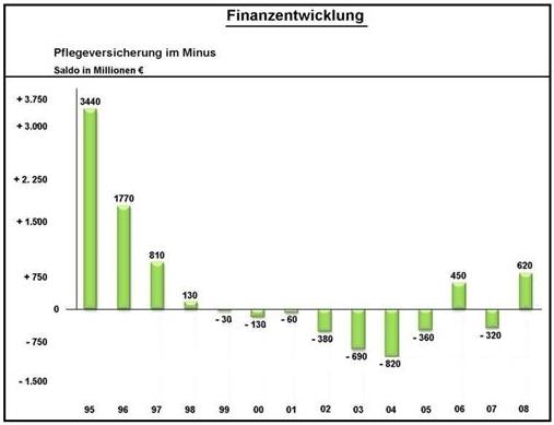 Pflegeversicherung