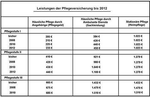 pflegeversicherung